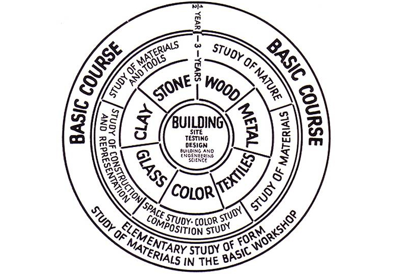 Bauhaus Curriculum in English