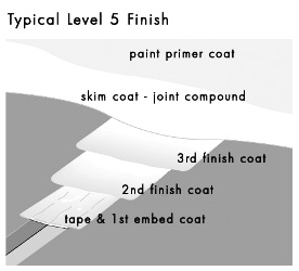 Level 5 Finish Diagram