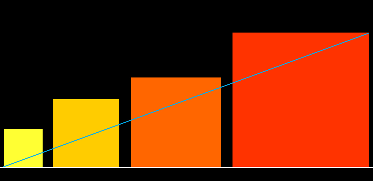 Project Growth