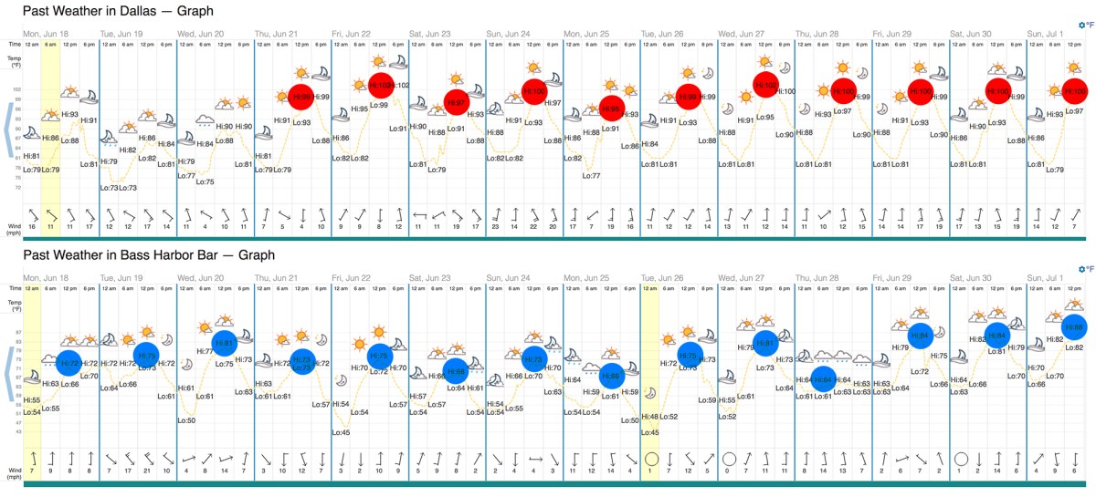 Weather Comparison - Texas versus Maine