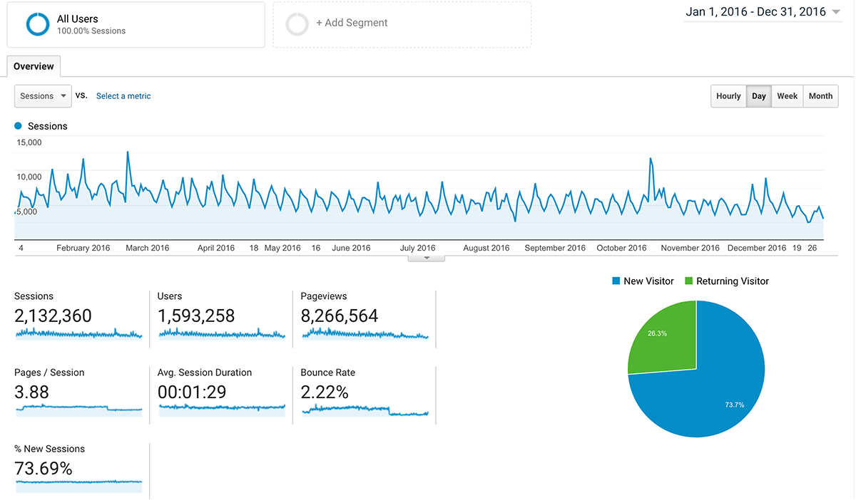 Life of an Architect Metrics 2016