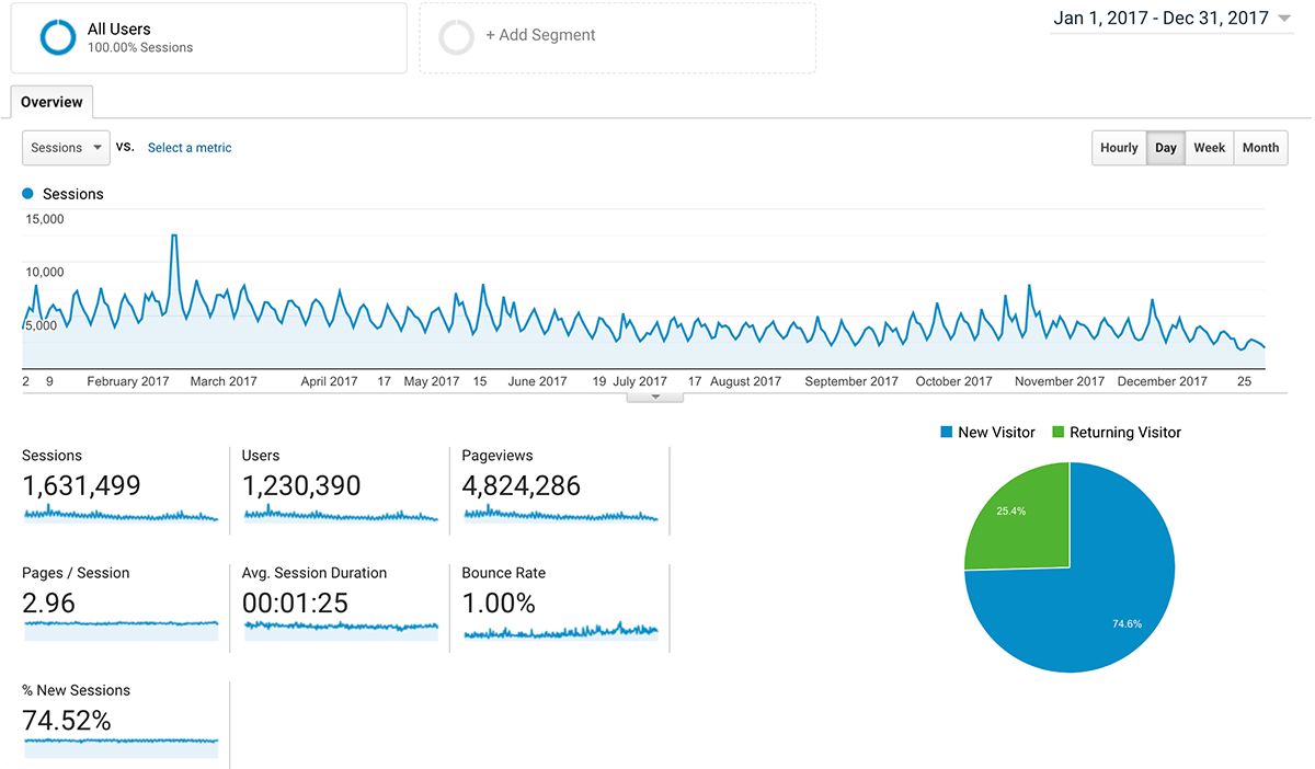 Life of an Architect Metrics 2017